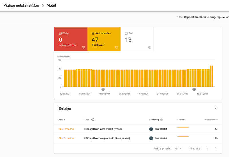 Core Web Vitals - Sider der skal rettes