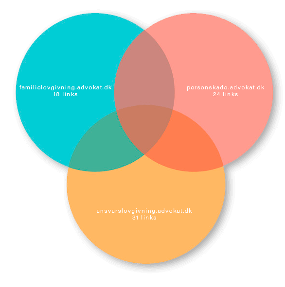 Underdomæne eller underfolder - Links til underdomæner