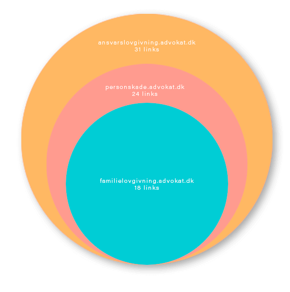 Underdomæne eller underfolder - Underfolderlinks