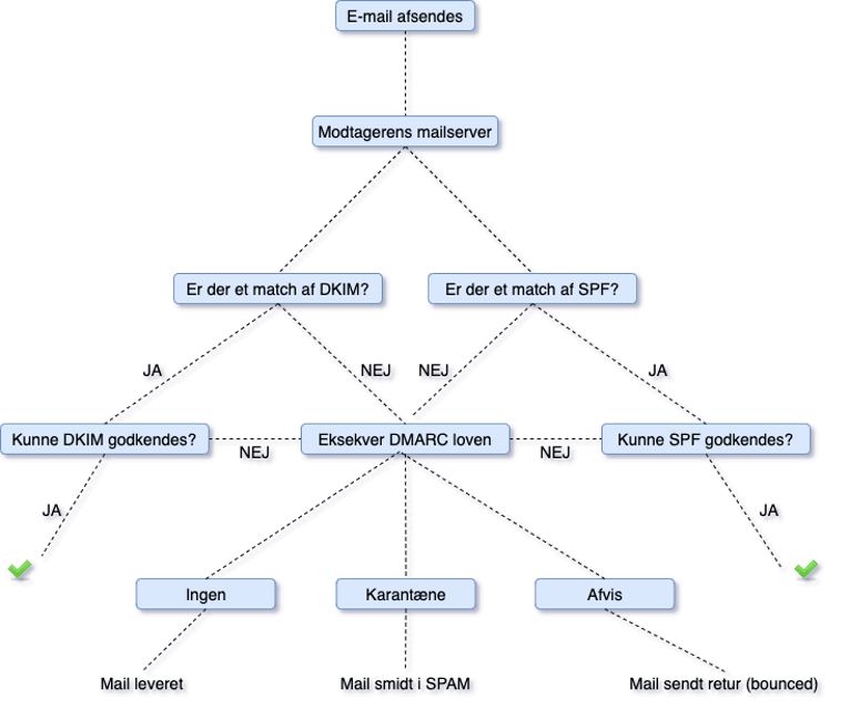 Illustration af hvordan DMARC fungerer