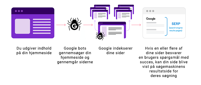 hvordan fungerer google