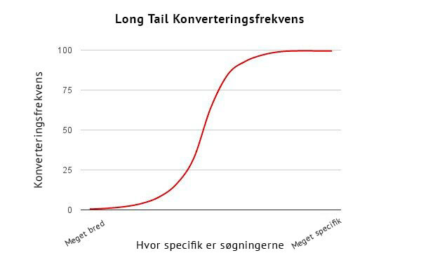 Long Tail Specifik søgninger - Joomla SEO