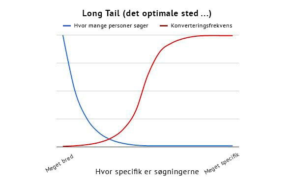 Long Tail Det optimale sted - Joomla SEO