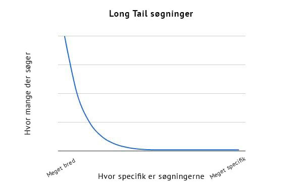 Long Tail søgninger - Joomla SEO