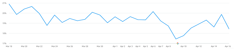 Graf over organisk trafik